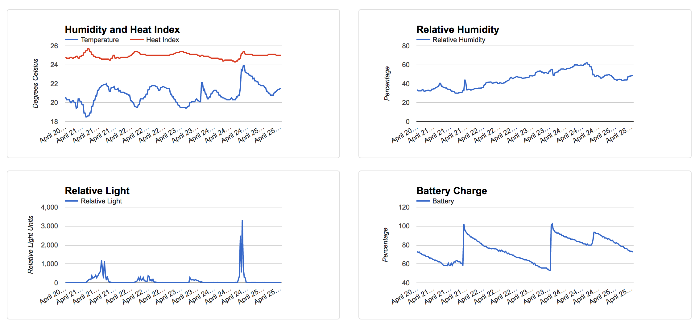 Graphs